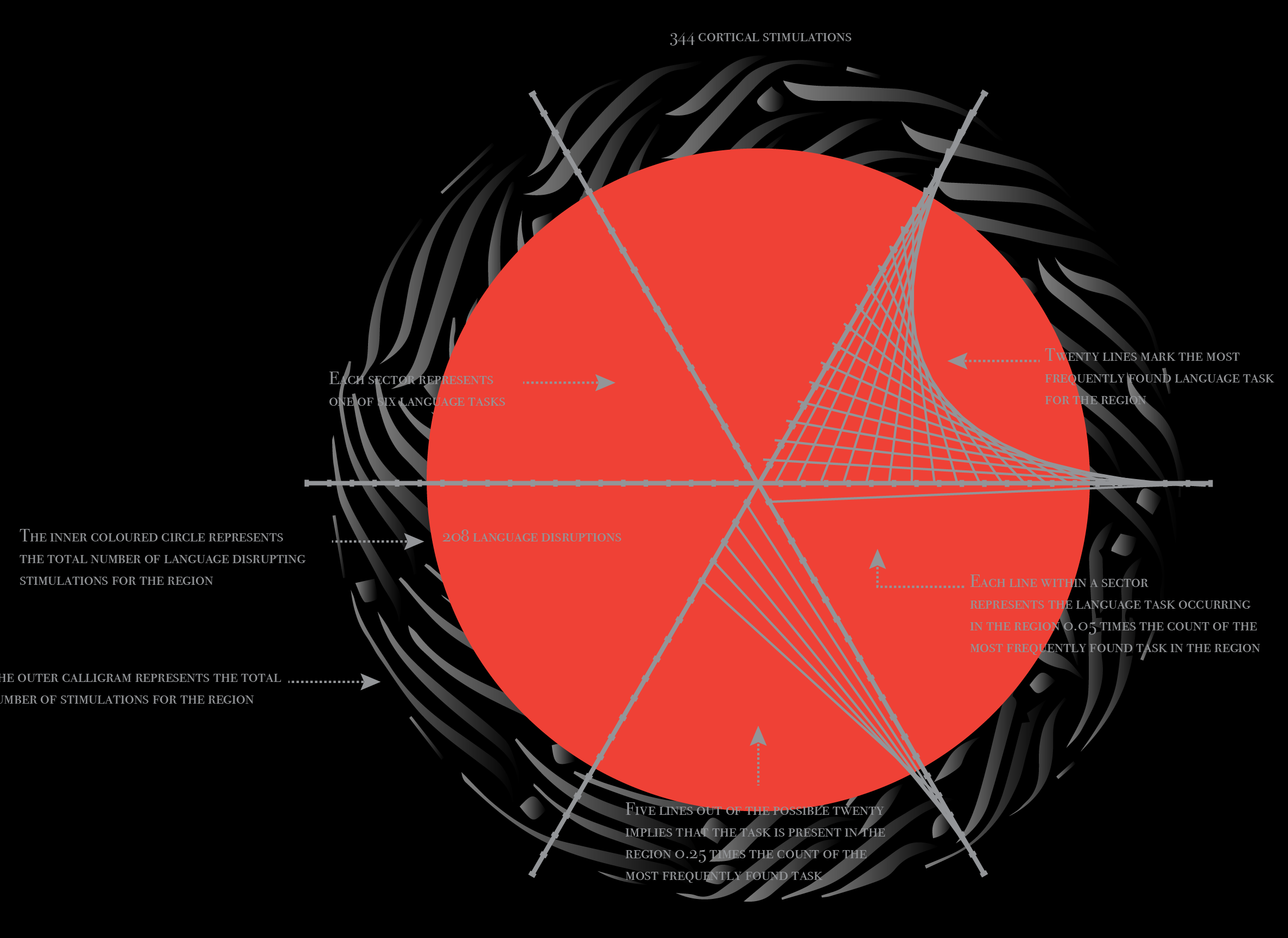 Bubble chart showing total stimulations