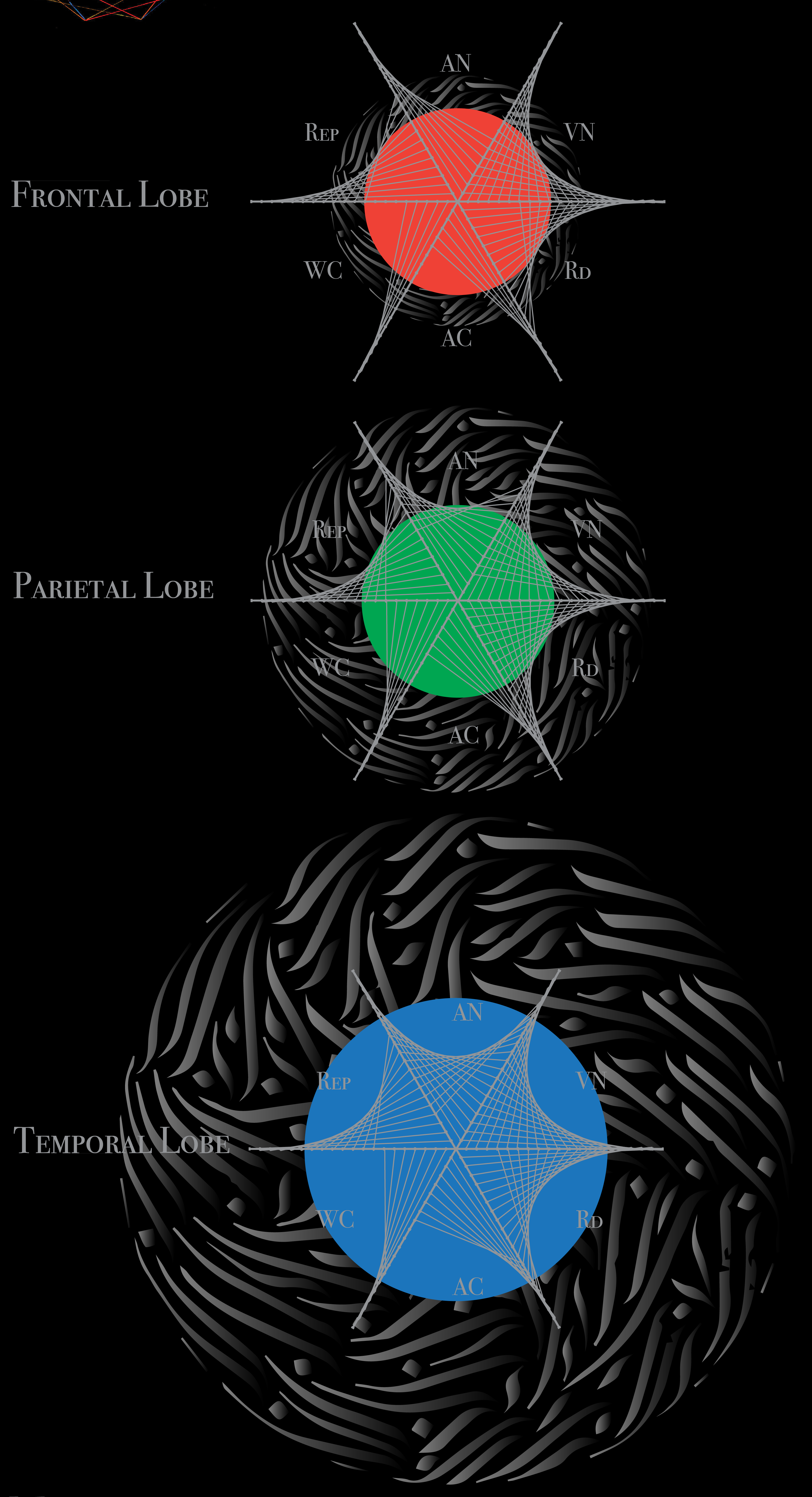 Spider-web plots showing language disruption patterns