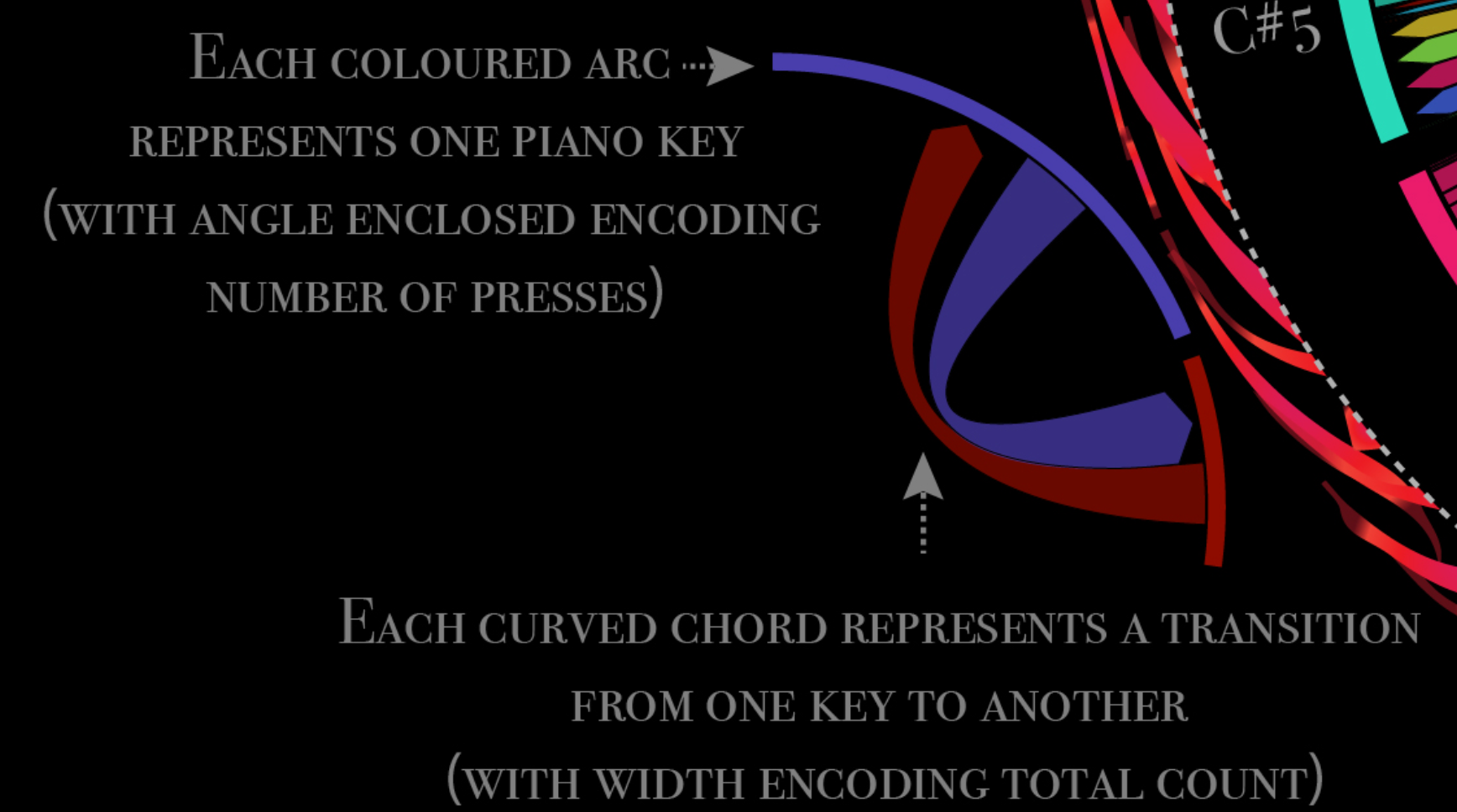 Close-up detail of the circogram showing note transitions