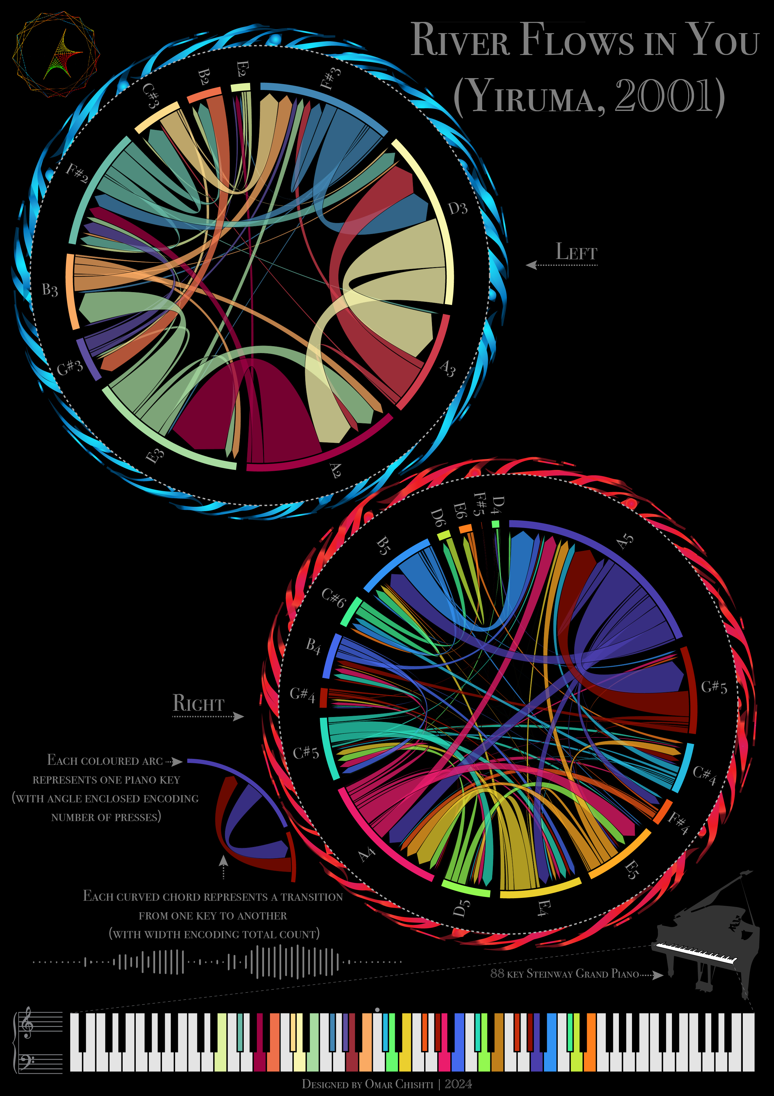 Notes to Nodes - River Flows in You visualisation