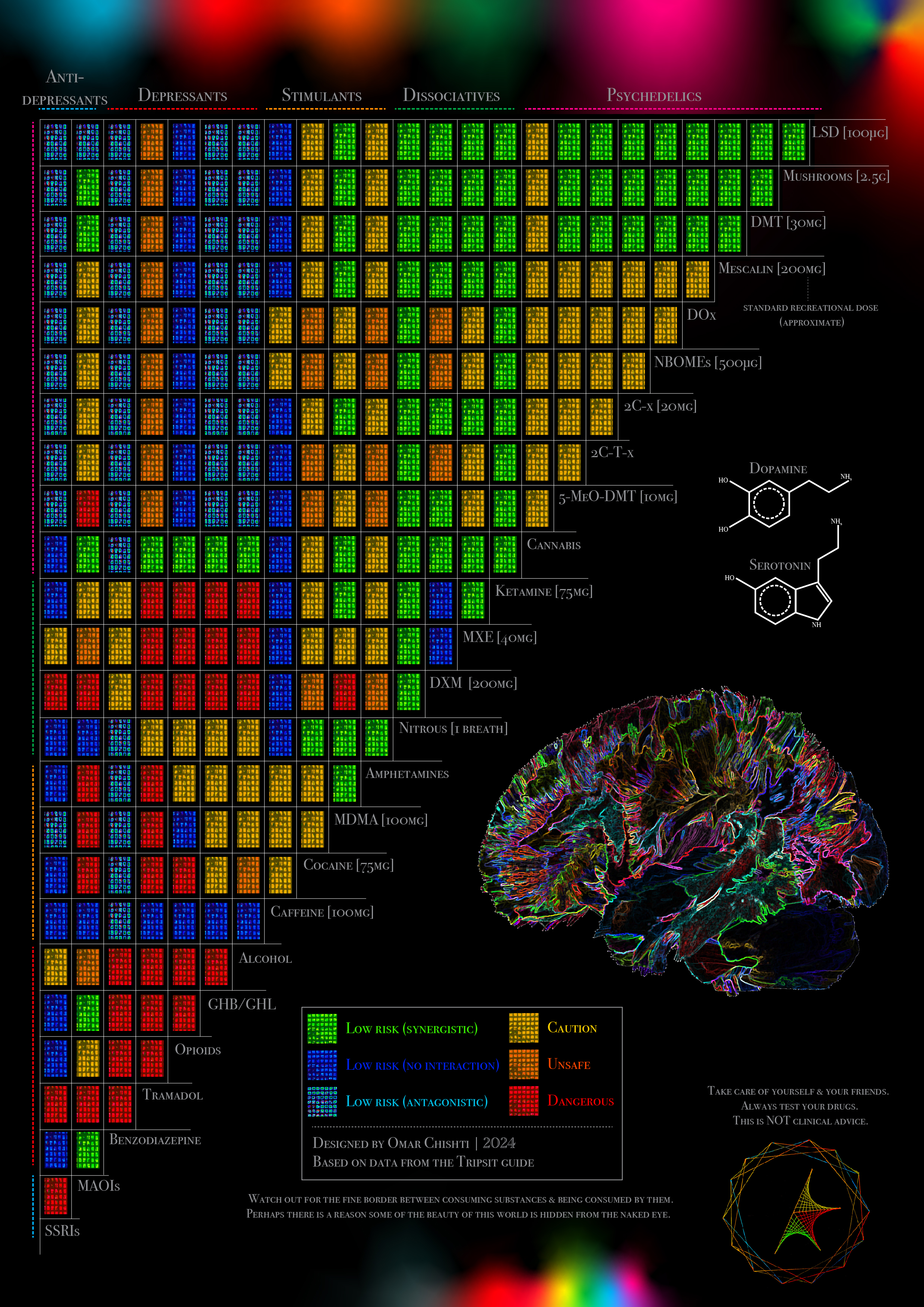 Substance Safety Chart visualisation