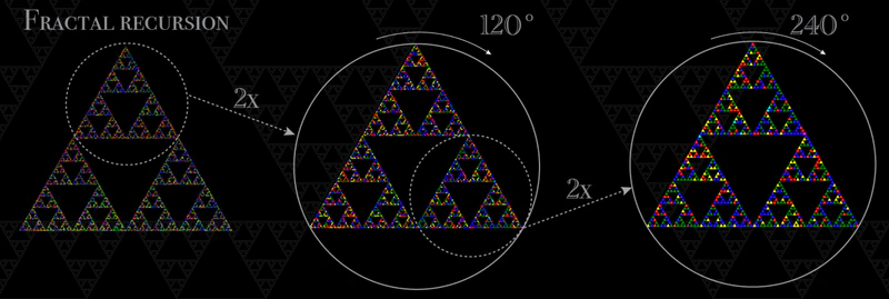 Magnified sections showing recursion