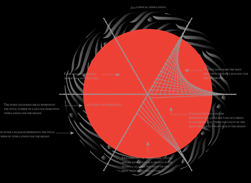 Bubble chart showing total stimulations