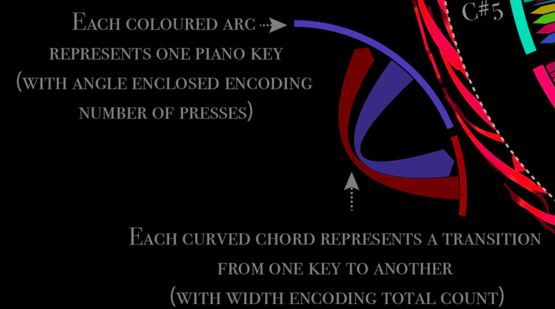 Close-up detail of the circogram showing note transitions