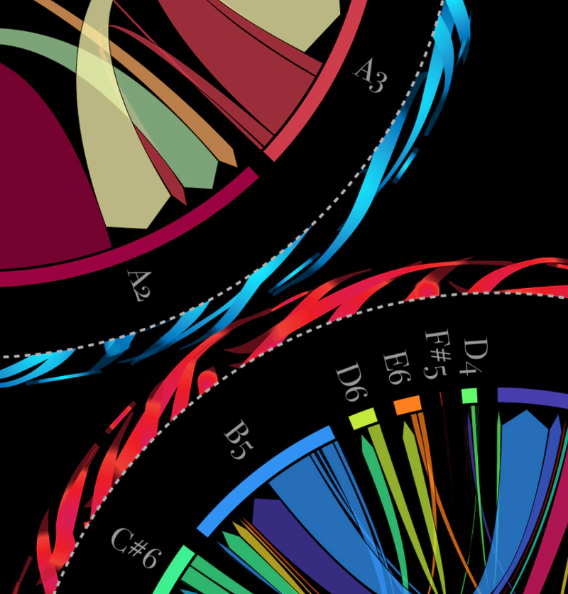 Close-up of the circogram showing directed arcs between colour-coded note segments with labels