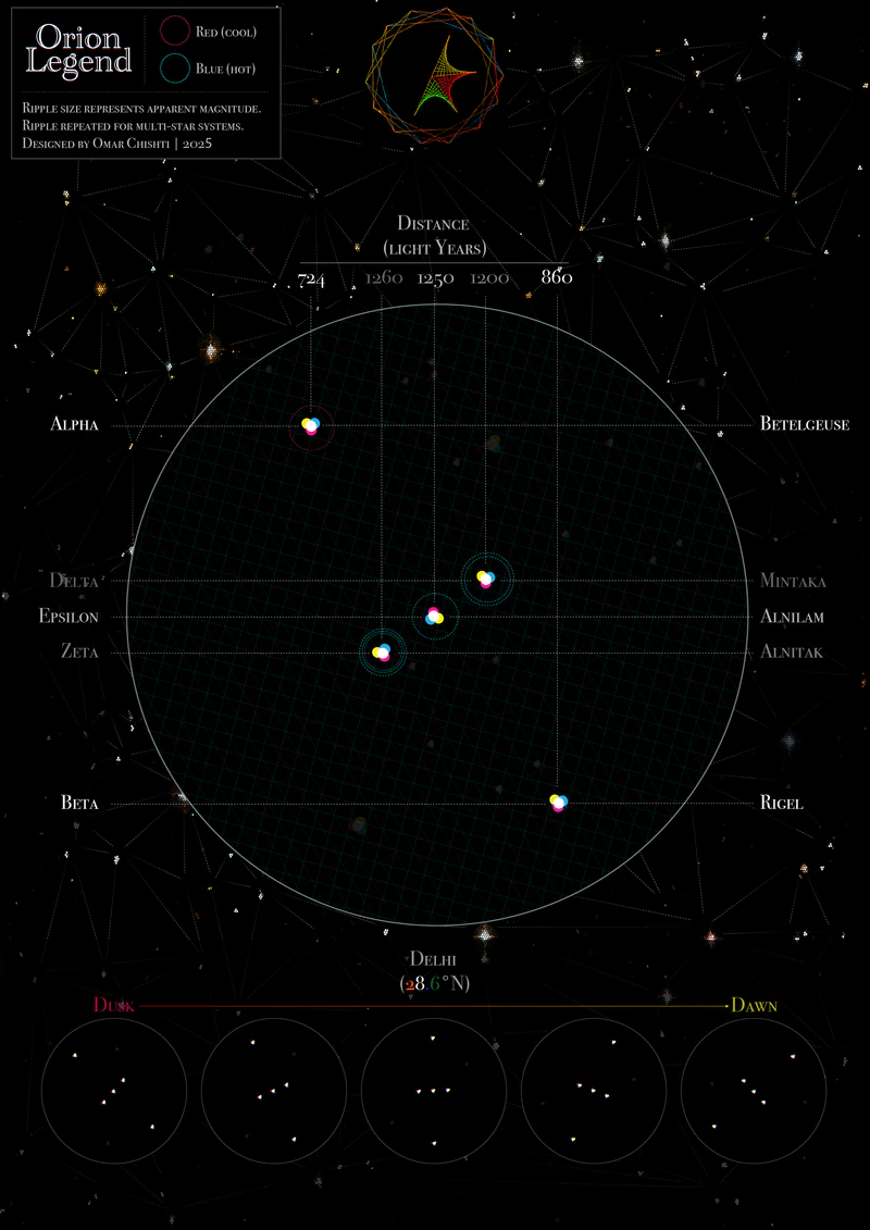 On Orion