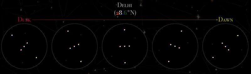 Rotation of the constellation through the night