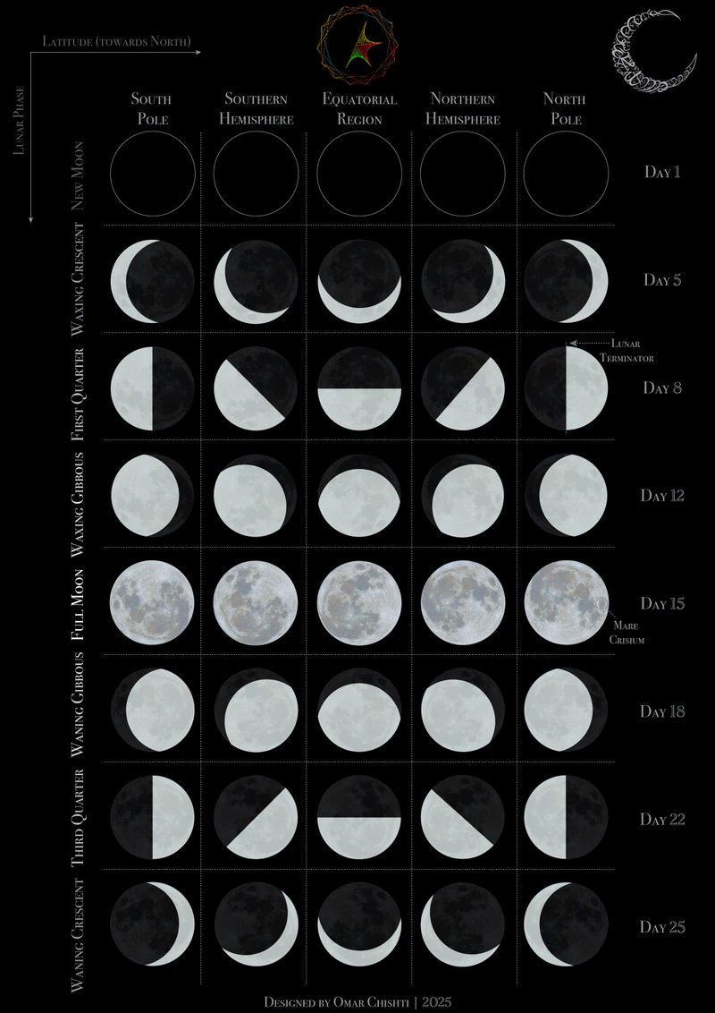 Phases of the Moon